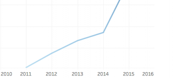 a graph. Open activity increasing as the no of year increase