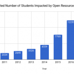Open UBC Snapshot 2019: Significant Use and Support for Open Resources