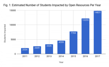 Open UBC Snapshot 2019: Significant Use and Support for Open Resources