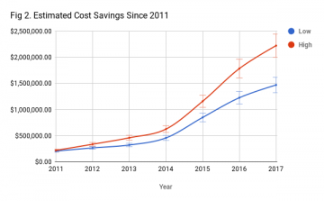 Estimated Cost Savings Since 2011