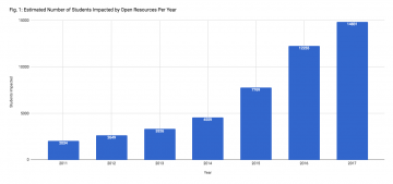 Use of Open Resources Continues to Increase