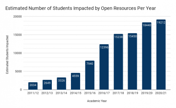Image shows growth trend of students impacted by OER