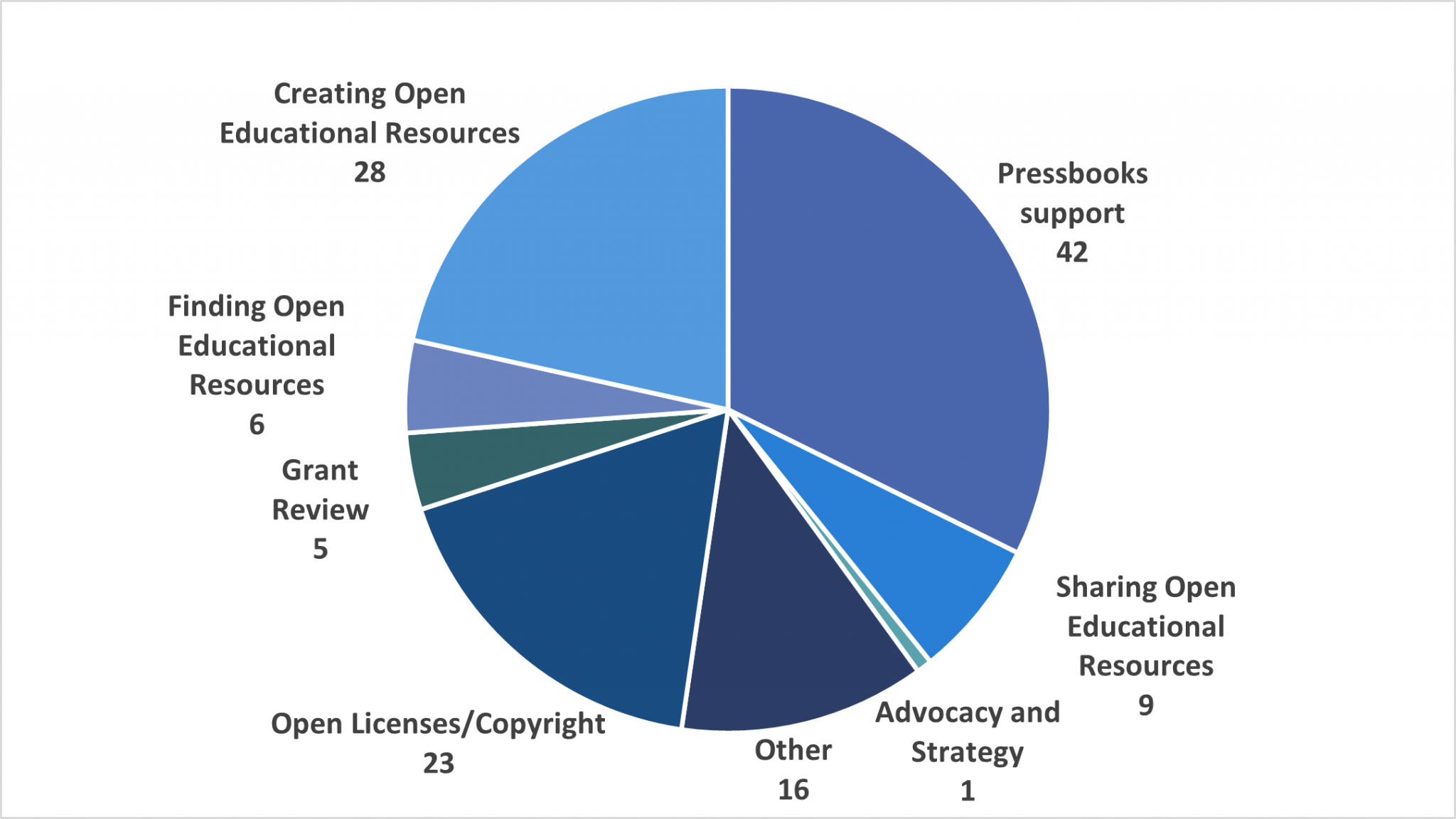 UBC Library Open Education Impact & Activity Report – 2022/2023 | Open UBC